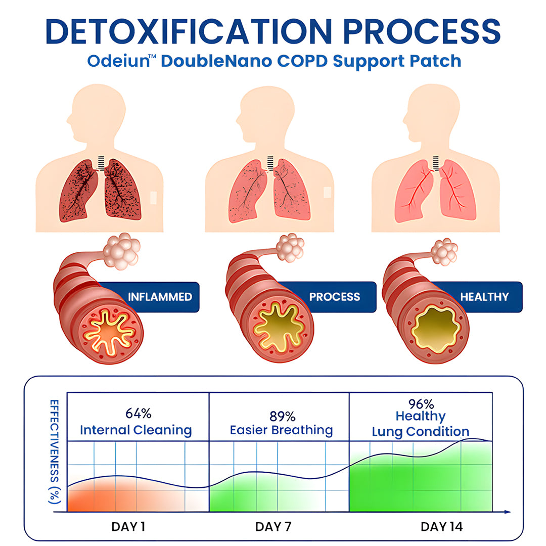 ๐๐๐๐Official Store: ODEIUNโข DoubleNano Advanced Lung Detox Relief Patch